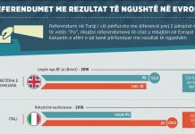 Rezultatet e referendumit në Turqi rikujtuan rezultatet e ngjashme në Evropë