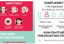 Nëntë raste të reja të fruthit brenda një jave në Kosovë