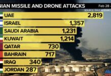 Kostoja e luftës kundër shteteve të Gjirit: po këtë kush do t’a paguajë?!