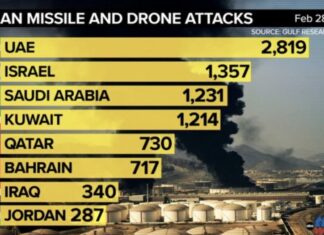 Kostoja e luftës kundër shteteve të Gjirit: po këtë kush do t’a paguajë?!