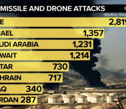 Kostoja e luftës kundër shteteve të Gjirit: po këtë kush do t’a paguajë?!
